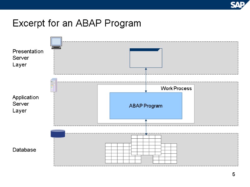 5 Excerpt for an ABAP Program Presentation Server Layer Application Server Layer Database Work